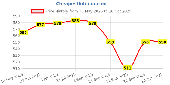 flipkart.com ashlas Shower Caddy, 2-Pack Shower Organizer with Soap Holder Bathtub Caddy ashlas Price History Graph from 30 May 2025 to 10 Oct 2025
