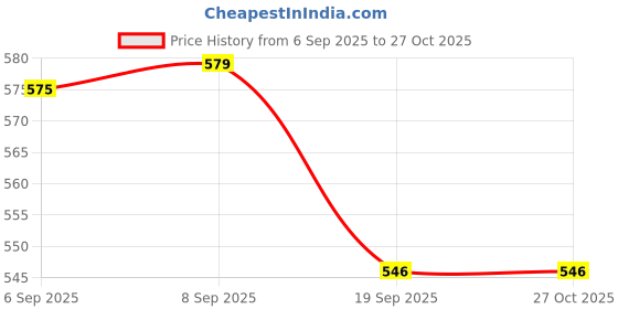 flipkart.com ashler Men Urine Collector – Urinal for Breathable Adjustable Reusable Urine Bag ashler Price History Graph from 6 Sep 2025 to 27 Oct 2025