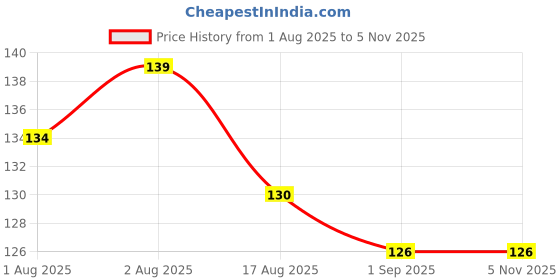 flipkart.com ashlok Rubber Baby Bath Mat ashlok Price History Graph from 1 Aug 2025 to 4 Nov 2025
