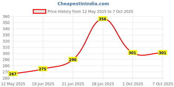 flipkart.com ashma High Quality WR 12pc set Double Sided Combination Wrench ashma Price History Graph from 12 May 2025 to 6 Oct 2025