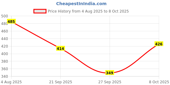 flipkart.com ashmakam 46 in 1 Tool Kit Spanner Set, Bike Tool Kit, Home Use Tools Kit, Goti Pana Set Combination Screwdriver Set ashmakam Price History Graph from 4 Aug 2025 to 8 Oct 2025