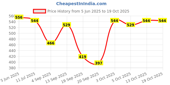 flipkart.com ashmakam 750 ml 3Compartments ashmakam Price History Graph from 5 Jun 2025 to 18 Oct 2025