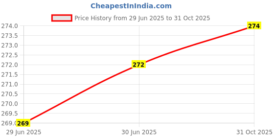 flipkart.com Ashmakam Compact Food Scale Machine with Calories Tracking Weighing Scale Price History Graph from 29 Jun 2025 to 31 Oct 2025
