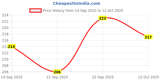 flipkart.com ashmakam Cotton, Velvet Chef's Apron - Free Size ashmakam Price History Graph from 14 Sep 2025 to 12 Oct 2025