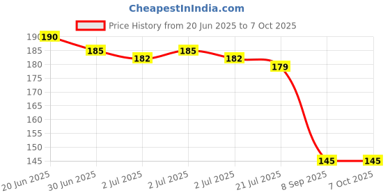 flipkart.com ashmakam Polyester Chef's Apron - Free Size ashmakam Price History Graph from 20 Jun 2025 to 6 Oct 2025