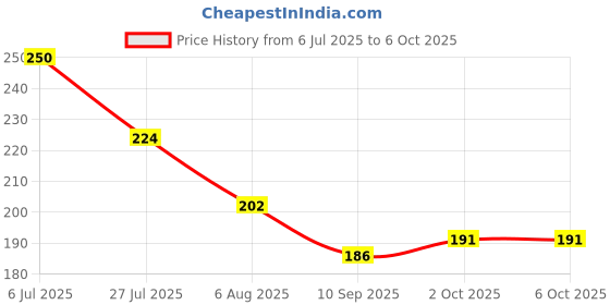flipkart.com ashmakam Polyester Chef's Apron - Free Size ashmakam Price History Graph from 6 Jul 2025 to 6 Oct 2025