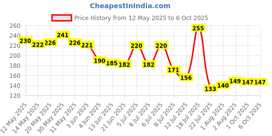 flipkart.com ashmakam Polyester Chef's Apron - Free Size ashmakam Price History Graph from 12 May 2025 to 6 Oct 2025