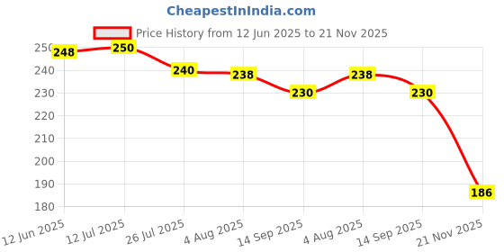 flipkart.com ashmakam Polyester Chef's Apron - Free Size ashmakam Price History Graph from 12 Jun 2025 to 21 Nov 2025