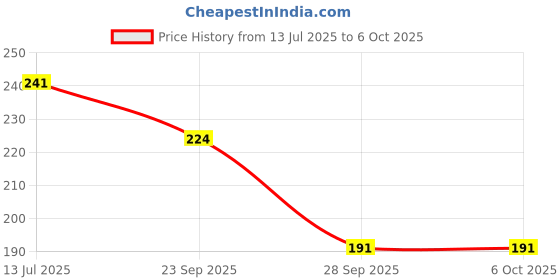 flipkart.com ashmakam Polyester Chef's Apron - Free Size ashmakam Price History Graph from 13 Jul 2025 to 6 Oct 2025
