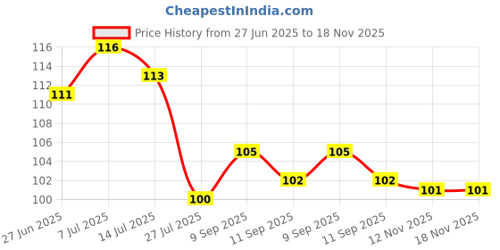 flipkart.com ashmakam Polyester Chef's Apron - Free Size ashmakam Price History Graph from 27 Jun 2025 to 18 Nov 2025