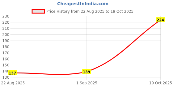 flipkart.com ashmakam Polyester Chef's Apron - Free Size ashmakam Price History Graph from 22 Aug 2025 to 19 Oct 2025