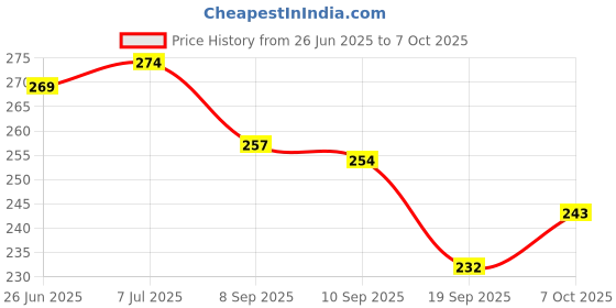 flipkart.com AshmakamMart Digital Weight Scale | Food Scale Machine for Diet and Fitness Goals Weighing Scale Price History Graph from 26 Jun 2025 to 7 Oct 2025