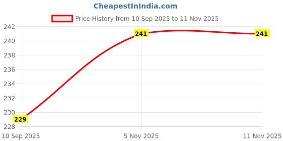 flipkart.com ashmakammart Polyester Chef's Apron - Free Size ashmakammart Price History Graph from 10 Sep 2025 to 10 Nov 2025