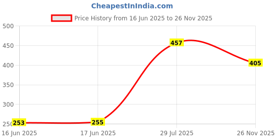 flipkart.com ashmakammart Rubber Bathroom Mat ashmakammart Price History Graph from 16 Jun 2025 to 26 Nov 2025