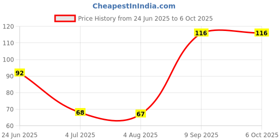 flipkart.com ashmeo Digital Finger Counter for Prayers,Plastic Electronic Counter, 5 Digits,Counter Digital Tally Counter ashmeo Price History Graph from 24 Jun 2025 to 6 Oct 2025