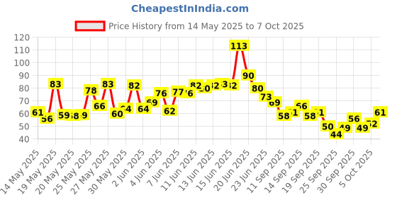 flipkart.com ashmeo Mini Hand Tally Counter Finger Ring Digital Electronic Head Count,Japa Machine Digital Tally Counter ashmeo Price History Graph from 14 May 2025 to 7 Oct 2025