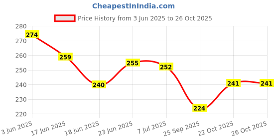 flipkart.com ashmi 100 Plastic Beads Toy Set for Kids with 5 Laces Counting Skills and Mathematics ashmi Price History Graph from 3 Jun 2025 to 25 Oct 2025
