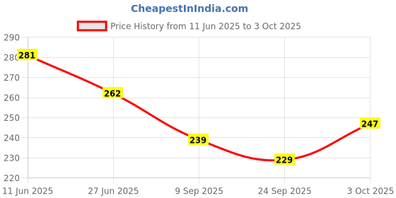 flipkart.com ashmi 50 Big Plastic Beads with 5 Laces for Kids Counting Skills and Mathematics ashmi Price History Graph from 11 Jun 2025 to 3 Oct 2025