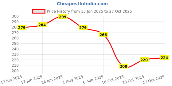 flipkart.com valida ashmi Camera Lens Shape Cup Plastic Coffee Mug valida Price History Graph from 13 Jun 2025 to 27 Oct 2025