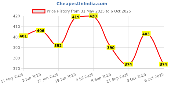 flipkart.com ashmi Capital & Small Alphabet And Number Writing Tracing Board with Dummy Pencil ashmi Price History Graph from 31 May 2025 to 6 Oct 2025