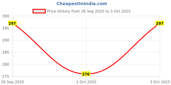 flipkart.com ashmi Eva Multicolor Combo Capital & Small Alphabets A ashmi Price History Graph from 26 Sep 2025 to 3 Oct 2025