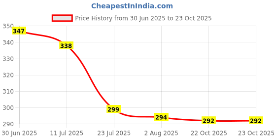 flipkart.com ashmi Lint Shaver for for All Woolens Sweaters, Blankets, Jackets etc. Lint Roller ashmi Price History Graph from 30 Jun 2025 to 22 Oct 2025