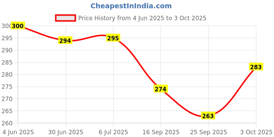 flipkart.com ashmi Preimum Quality Wooden Kite Shadow Memory Matching Puzzle Game With Knobs for Kids ashmi Price History Graph from 4 Jun 2025 to 3 Oct 2025