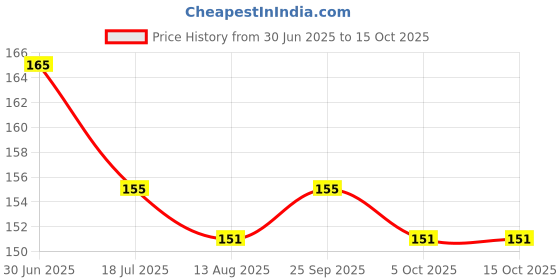 flipkart.com ashmi School Set ashmi Price History Graph from 30 Jun 2025 to 14 Oct 2025