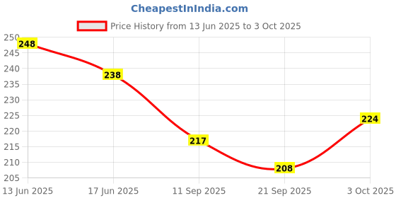 flipkart.com ashmi Wooden 2-in-1 Reversible Hindi Consonant & Vowels With Matra Tracing Board ashmi Price History Graph from 13 Jun 2025 to 3 Oct 2025