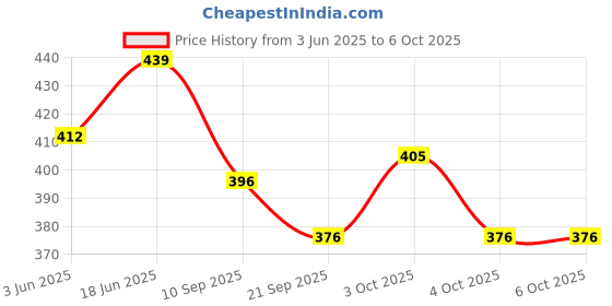 flipkart.com ashmi Wooden Both Side Tamil Consonants and Vowels | Shapes and zig zag Tracing Board ashmi Price History Graph from 3 Jun 2025 to 6 Oct 2025