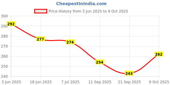 flipkart.com ashmi Wooden Box With 100 Plastic Beads And 5 Laces for Kids Counting and Mathematics ashmi Price History Graph from 3 Jun 2025 to 9 Oct 2025