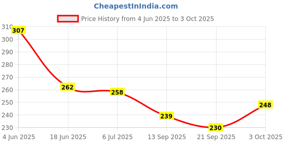 flipkart.com ashmi Wooden Kannada Alphabets Vowels & Consonants Writing Tracing Slate Board With Dummy Pencil Learning & Educational for kids Boys Girls and Child to Write in Time Bound and Correct Way Age 2+ ashmi Price History Graph from 4 Jun 2025 to 3 Oct 2025