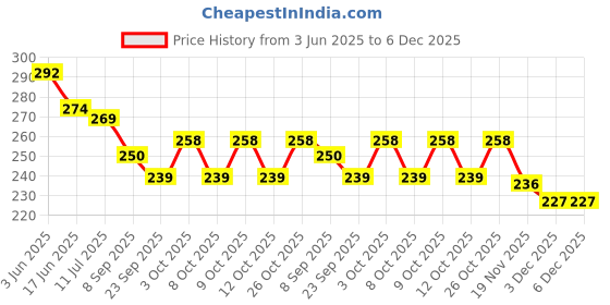 flipkart.com ashmi Wooden Malayalam Consonants Tracing Pine Wood Board With Dummy Pencil for Kids ashmi Price History Graph from 3 Jun 2025 to 6 Dec 2025