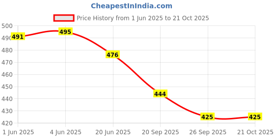 flipkart.com ashmi Wooden Mathematical Geo Peg Board Geometry with Rubber Band Educational for kids ashmi Price History Graph from 1 Jun 2025 to 19 Oct 2025