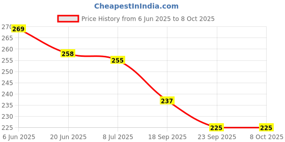 flipkart.com ashmi Wooden Multi-Color 3 Rods Abacus Maths Count add & Subtract for Boys Girls Kids ashmi Price History Graph from 6 Jun 2025 to 8 Oct 2025
