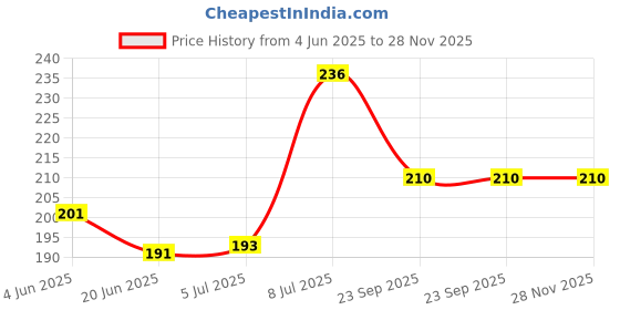 flipkart.com ashmi Wooden Multicolor Alphabet Capital Letter with Picture for Learning & Educational Gift for Kids ashmi Price History Graph from 4 Jun 2025 to 28 Nov 2025