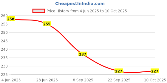 flipkart.com ashmi Wooden Outer Solar System Knob Puzzle With 35 pic dummy currency For Kids ashmi Price History Graph from 4 Jun 2025 to 9 Oct 2025