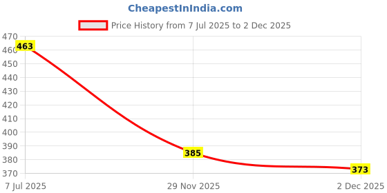 flipkart.com ashmi Wooden Super Combo English Alphabet Capital Small and Cursive Set of 3 writing practice Learning Tracing Board With Dummy Pencil For Kids Beginners Age 2+ ashmi Price History Graph from 7 Jul 2025 to 2 Dec 2025