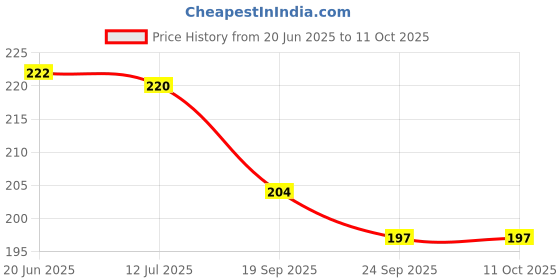 flipkart.com ashmi Wooden Tamil Language Consonants Alphabet Letters(? ? ?) Writing Practice Tracing Boards for Growing educational Kids Age 2+ ashmi Price History Graph from 20 Jun 2025 to 10 Oct 2025