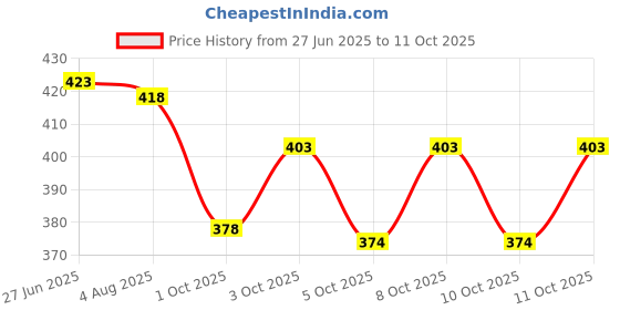 flipkart.com ashmik Spice Set Stainless Steel ashmik Price History Graph from 27 Jun 2025 to 11 Oct 2025