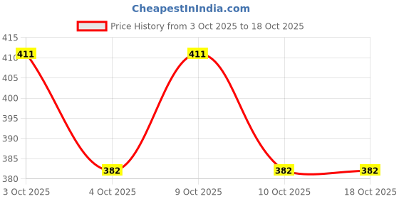 flipkart.com ashmik Spice Set Stainless Steel ashmik Price History Graph from 3 Oct 2025 to 17 Oct 2025
