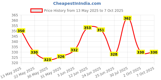 flipkart.com ashmita enterprise Foldable Laptop Table with Cup Holder, Study Table, Bed Table, Breakfast Table Wood Portable Laptop Table ashmita enterprise Price History Graph from 13 May 2025 to 7 Oct 2025