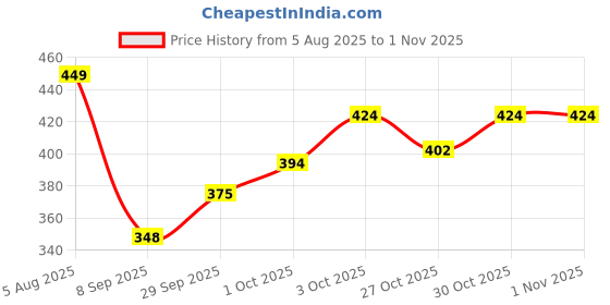 flipkart.com ashmita enterprise Silicone Baby Play Mat ashmita enterprise Price History Graph from 5 Aug 2025 to 31 Oct 2025