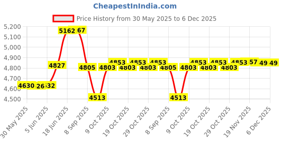 flipkart.com ashni 3M Tegaderm HP 8526 Surgical size 10cm X 12cm 50pcs Films Medical Dressing ashni Price History Graph from 30 May 2025 to 5 Dec 2025