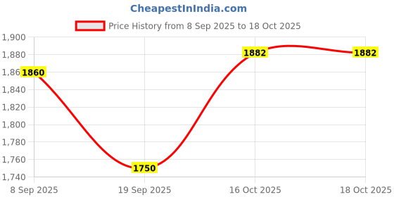 flipkart.com ashni 8584 HP+Pad Tegaderm Surgical Dressing size 6cm X 10cm 10PCS Films Medical Dressing ashni Price History Graph from 8 Sep 2025 to 18 Oct 2025
