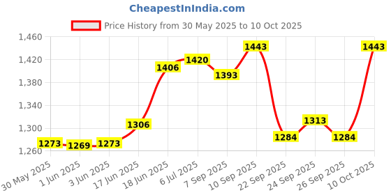 flipkart.com ashni Backrest For Bed Metal Heavy Duty Adjustable Backsupport Back / Lumbar Support ashni Price History Graph from 30 May 2025 to 9 Oct 2025