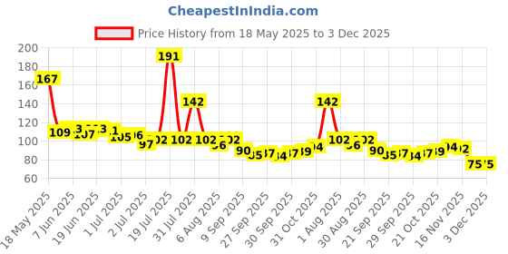 flipkart.com ashni Cooling Gel Eye Mask For Instant Eye Relaxing And Dark Circle ashni Price History Graph from 18 May 2025 to 3 Dec 2025