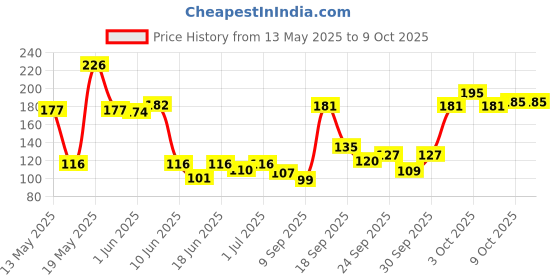 flipkart.com ashni Cooling Gel Eye Mask For Instant Eye Relaxing And Dark Circle Pack of 2pcs ashni Price History Graph from 13 May 2025 to 9 Oct 2025