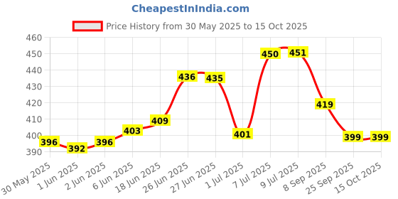 flipkart.com ashni Delpore Surgical Adhesive Microporous Paper Tape 1inch x 9mtr 24pc First Aid Tape ashni Price History Graph from 30 May 2025 to 15 Oct 2025