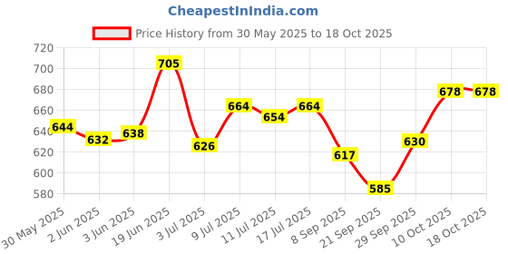 flipkart.com ashni DMP SoftSwab Gauze Swab 25x5 125 pcs Sterile Gauze Dressing Pad Sterile Gauge Roll ashni Price History Graph from 30 May 2025 to 18 Oct 2025